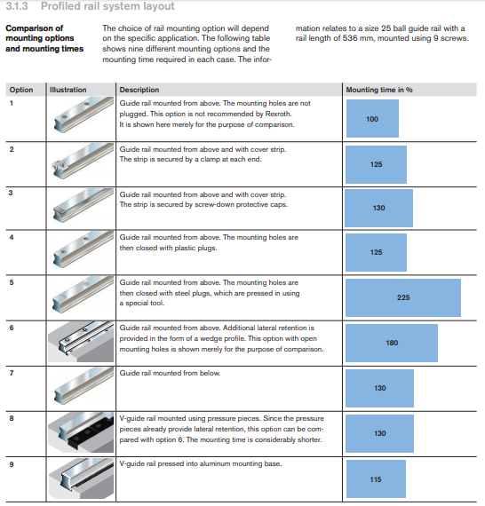 Profile guide rails