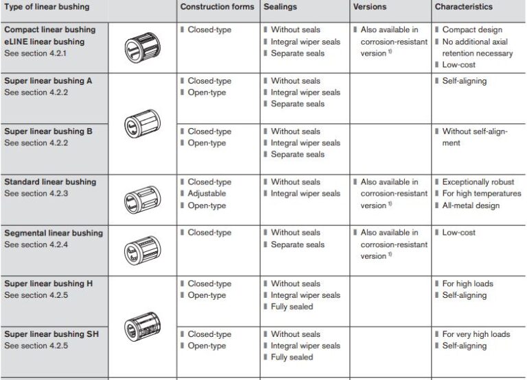 Bushing Selection Guide UNC Charlotte Engineering Tool Kit