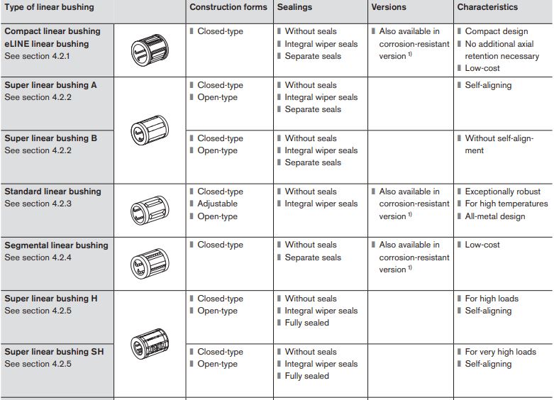 Automotive Bushings By Size