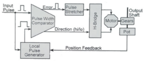 Introduction to Servo Motors